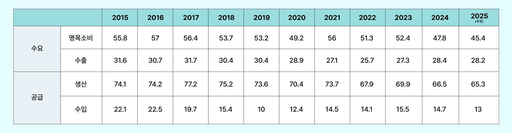 한국 철강산업 주요 지표 변화 그래프