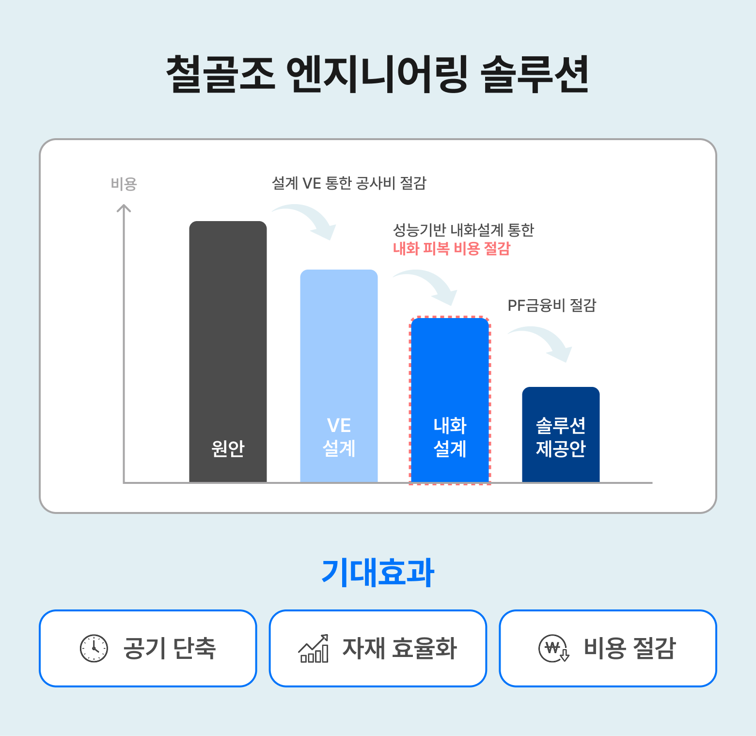 설계 VE와 성능 기반 내화설계로 공기 단축, 자재 효율화, 비용 절감을 지원하는 철골조 엔지니어링 솔루션