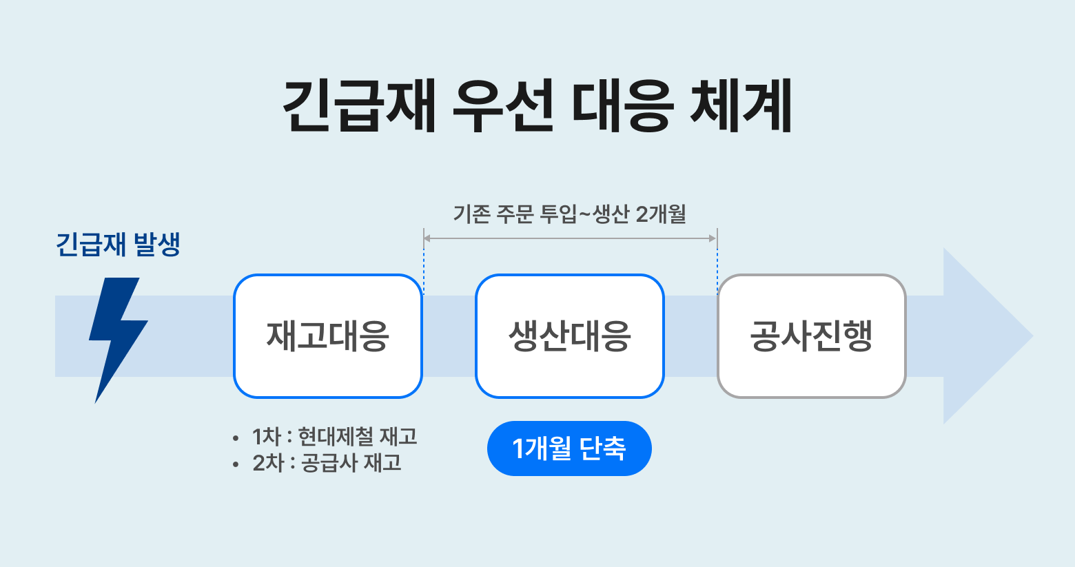 재고 우선 대응과 생산 대응으로 긴급재 공급 기간을 기존 2개월에서 1개월로 단축하는 체계