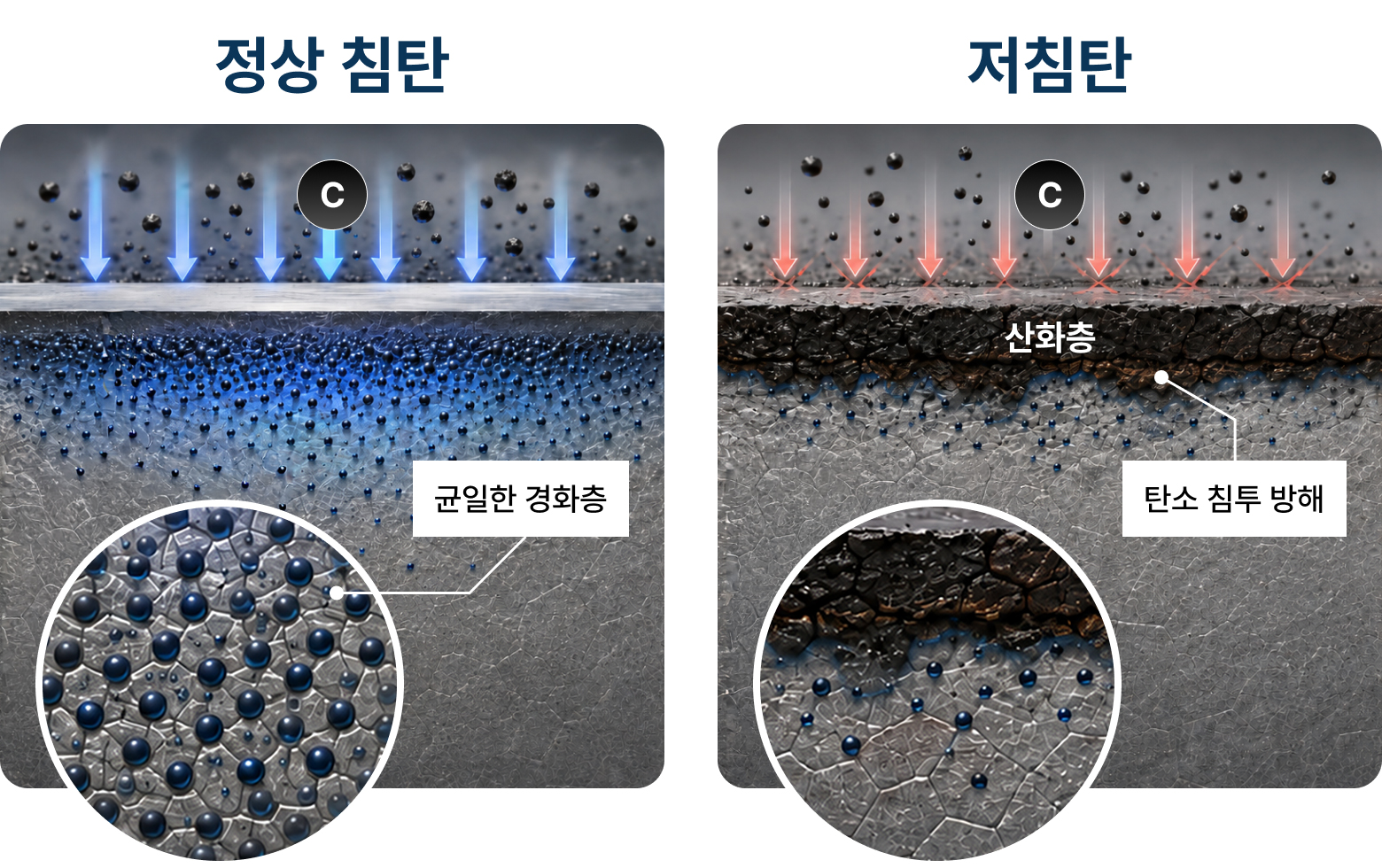 정상 침탄과 저침탄 상태의 강화층과 산화층 차이를 비교한 이미지