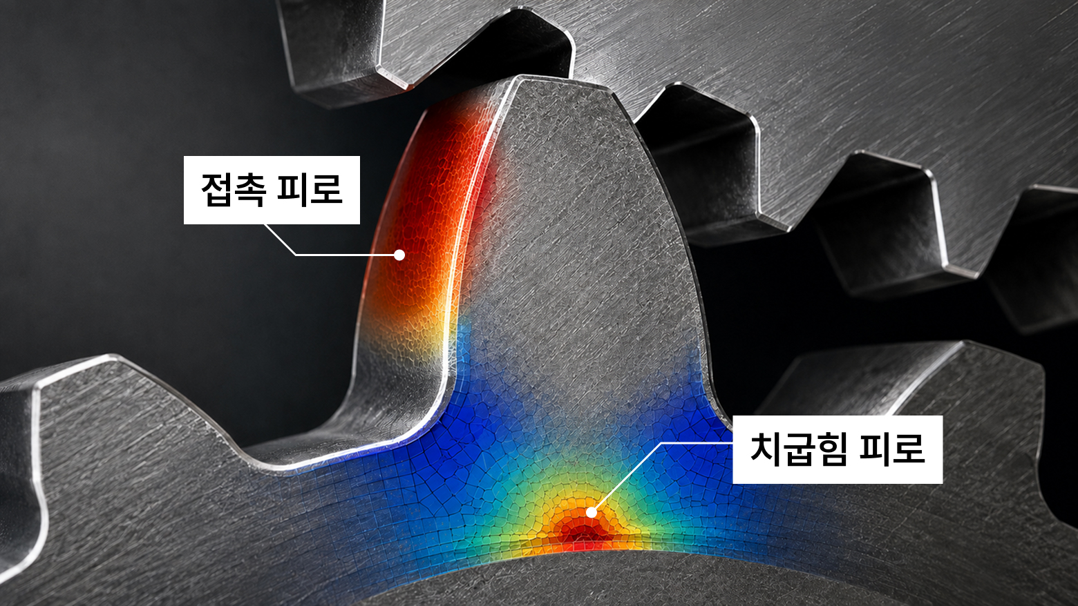 맞물리는 기어 톱니에 발생하는 치면 접촉 피로와 치굽힘 피로를 나타낸 이미지