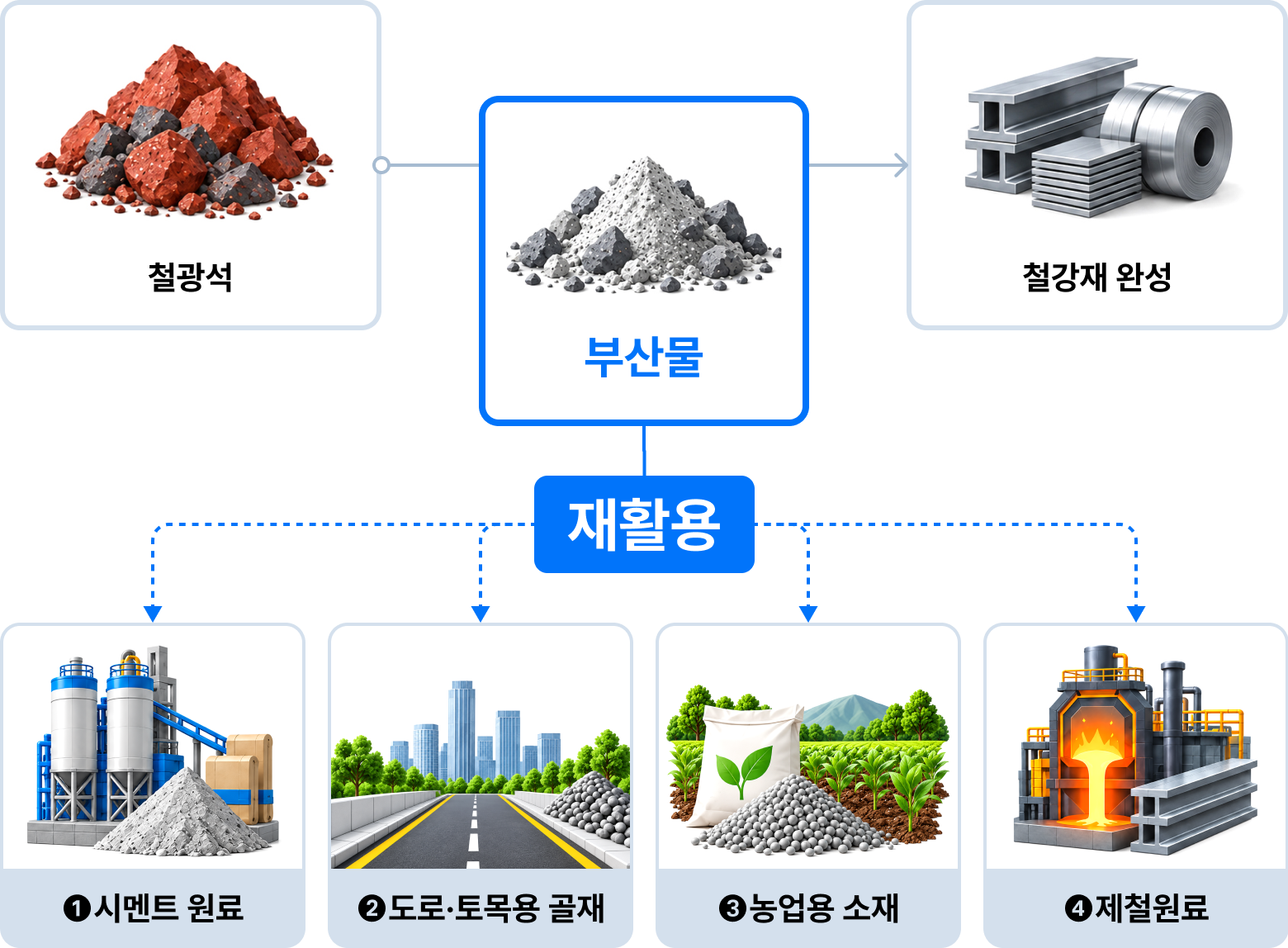 철강 생산 부산물인 슬래그가 시멘트 원료, 도로·토목용 골재, 농업용 소재, 제철원료로 재활용되는 과정